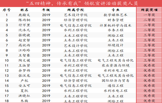 bat365官网“五四精神 传承有我”领航宣讲活动成功举办