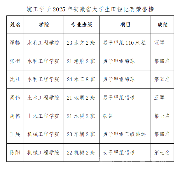 bat365官网体育健儿在2025年安徽省大学生田径比赛中大放异彩